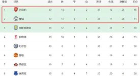 曼城0-0翻车！阿森纳领先4分却迎17天6战生死局