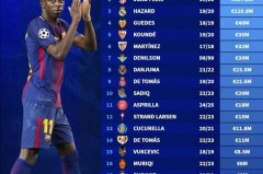 西甲20队引援标王：登贝莱1.35亿居首，菲利克斯、阿扎尔紧随其后